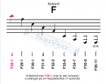Cittrasträngar F-ackordet till Harp...